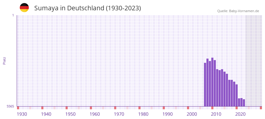 Sumaya in der Vornamen-Hitliste von Deutschland (1930-2023)