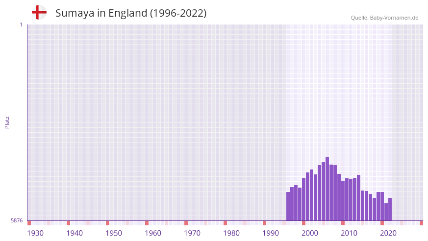 Sumaya in der Vornamen-Hitliste von England (1996-2022)