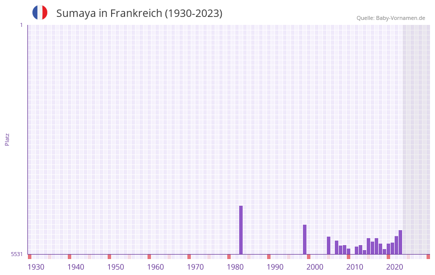 Sumaya in der Vornamen-Hitliste von Frankreich (1930-2023)