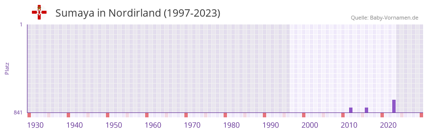 Sumaya in der Vornamen-Hitliste von Nordirland (1997-2023)
