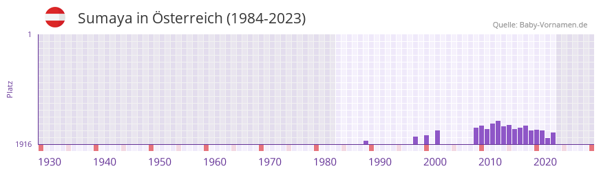 Sumaya in der Vornamen-Hitliste von sterreich (1984-2023)