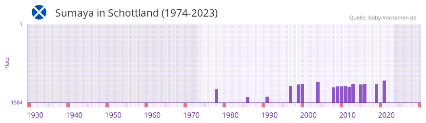 Sumaya in der Vornamen-Hitliste von Schottland (1974-2023)