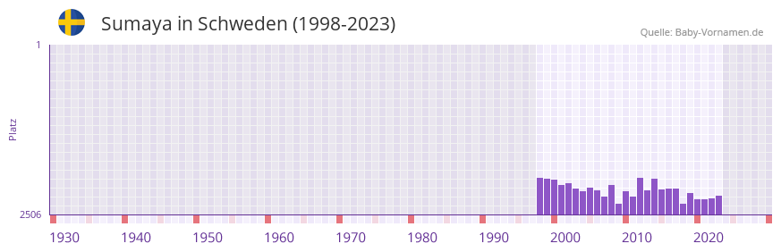 Sumaya in der Vornamen-Hitliste von Schweden (1998-2023)