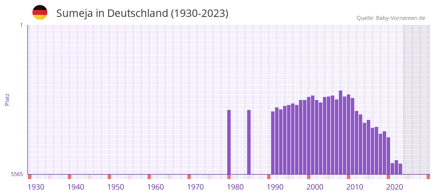 Sumeja in der Vornamen-Hitliste von Deutschland (1930-2023)