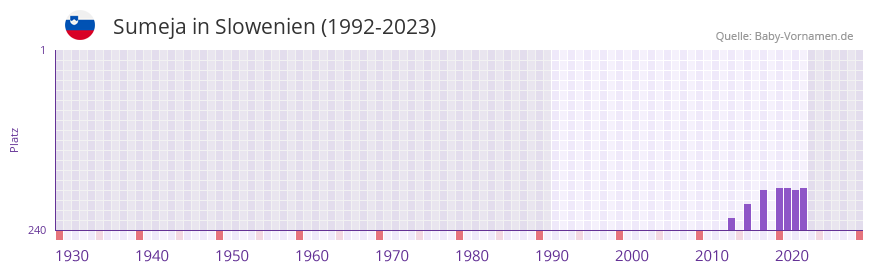 Sumeja in der Vornamen-Hitliste von Slowenien (1992-2023)