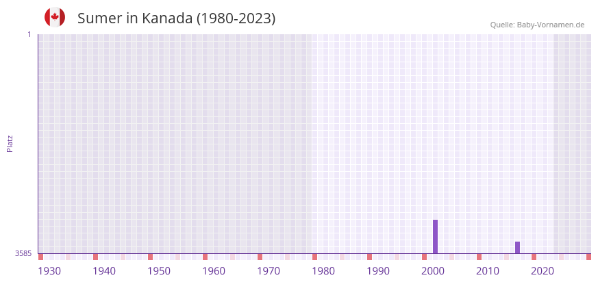 Sumer in der Vornamen-Hitliste von Kanada (1980-2023)