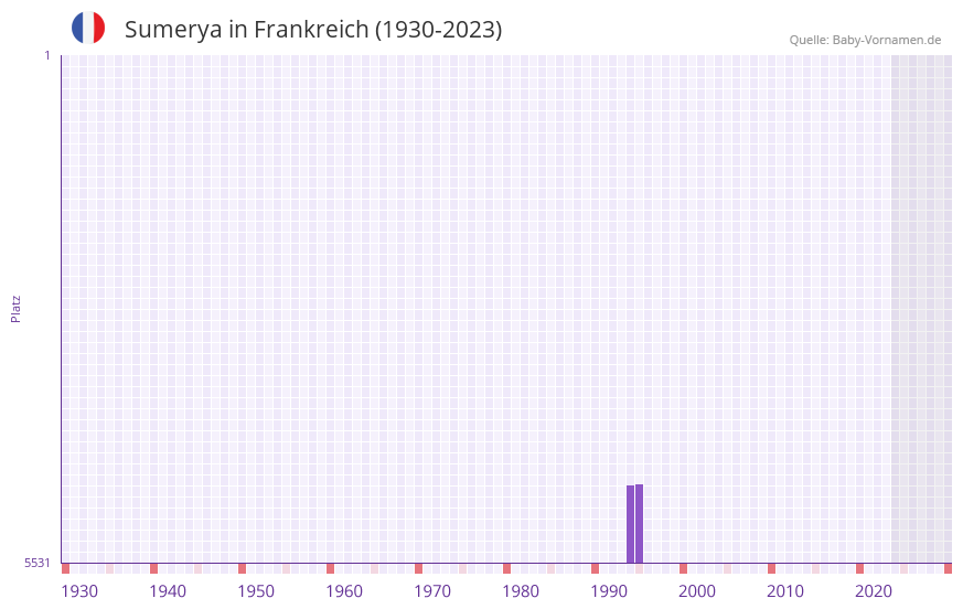 Sumerya in der Vornamen-Hitliste von Frankreich (1930-2023)