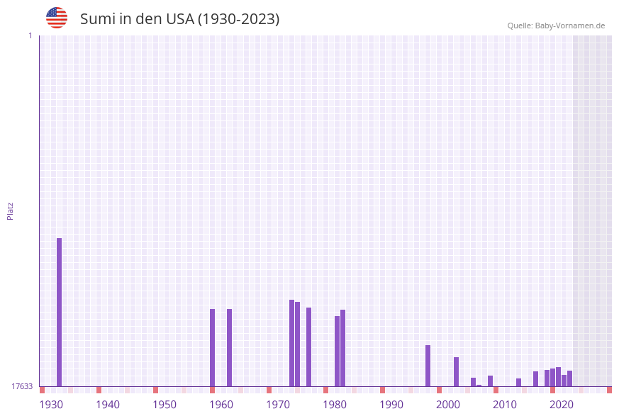 Sumi in der Vornamen-Hitliste von den USA (1930-2023) Sumi in der Vornamen-Hitliste von den USA (1930-2023)