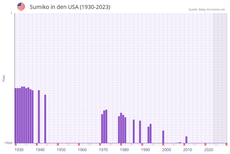 Sumiko in der Vornamen-Hitliste von den USA (1930-2023)
