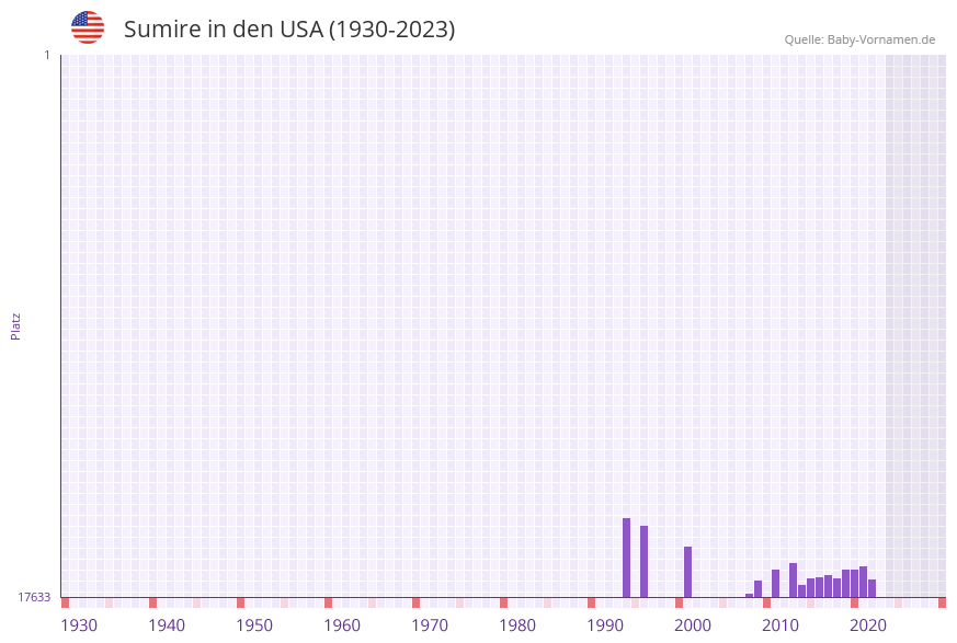 Sumire in der Vornamen-Hitliste von den USA (1930-2023) Sumire in der Vornamen-Hitliste von den USA (1930-2023)