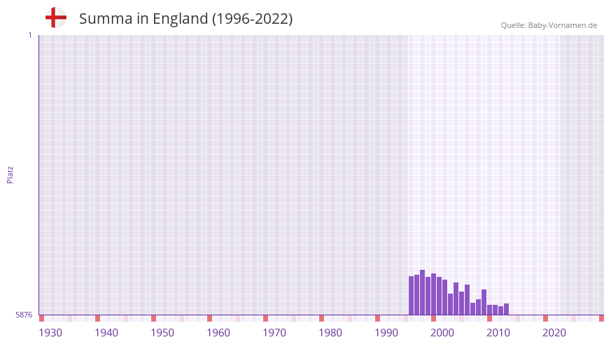 Summa in der Vornamen-Hitliste von England (1996-2022) Summa in der Vornamen-Hitliste von England (1996-2022)