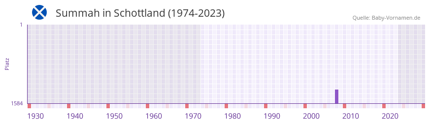 Summah in der Vornamen-Hitliste von Schottland (1974-2023)