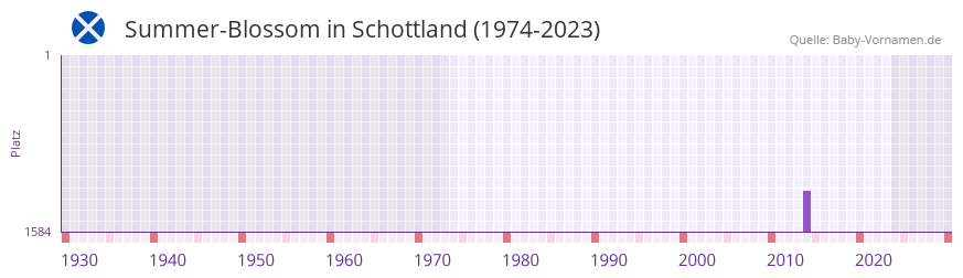 Summer-Blossom in der Vornamen-Hitliste von Schottland (1974-2023)