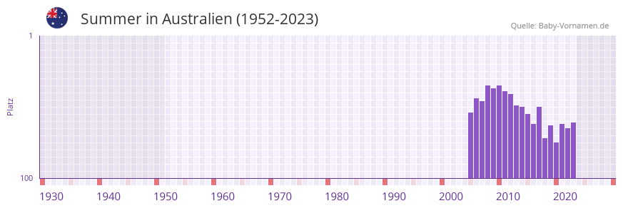 Summer in der Vornamen-Hitliste von Australien (1952-2023) Summer in der Vornamen-Hitliste von Australien (1952-2023)