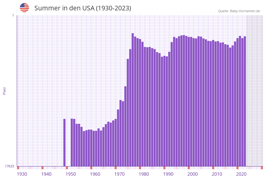Summer in der Vornamen-Hitliste von den USA (1930-2023) Summer in der Vornamen-Hitliste von den USA (1930-2023)