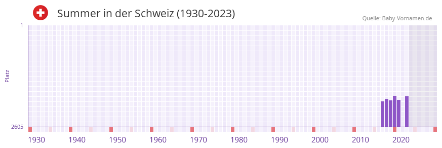 Summer in der Vornamen-Hitliste von der Schweiz (1930-2023) Summer in der Vornamen-Hitliste von der Schweiz (1930-2023)