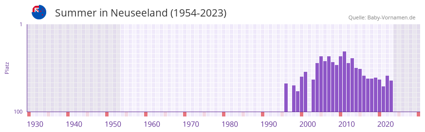 Summer in der Vornamen-Hitliste von Neuseeland (1954-2023) Summer in der Vornamen-Hitliste von Neuseeland (1954-2023)