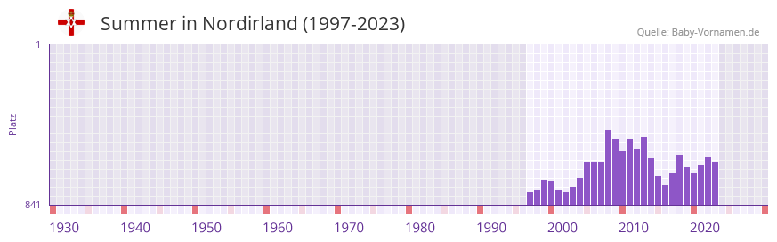 Summer in der Vornamen-Hitliste von Nordirland (1997-2023) Summer in der Vornamen-Hitliste von Nordirland (1997-2023)