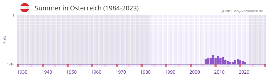 Summer in der Vornamen-Hitliste von Österreich (1984-2023) Summer in der Vornamen-Hitliste von Österreich (1984-2023)