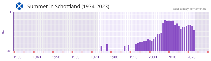 Summer in der Vornamen-Hitliste von Schottland (1974-2023) Summer in der Vornamen-Hitliste von Schottland (1974-2023)