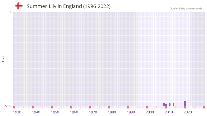Summer-Lily in der Vornamen-Hitliste von England (1996-2022)