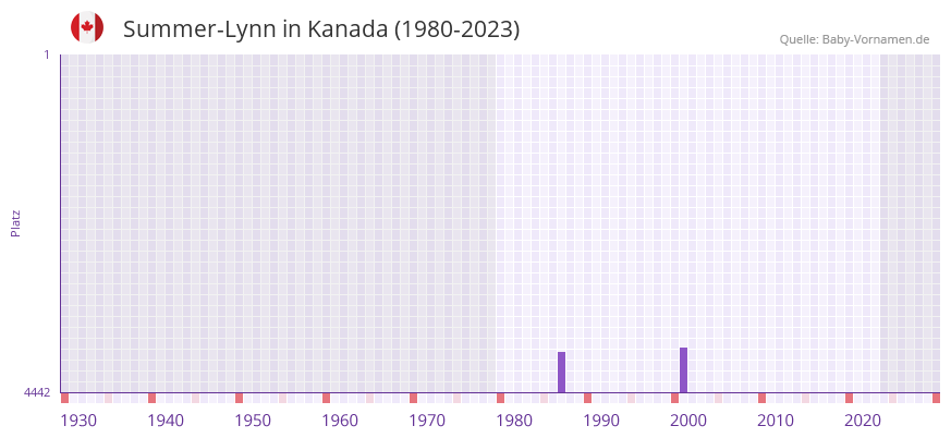 Summer-Lynn in der Vornamen-Hitliste von Kanada (1980-2023)
