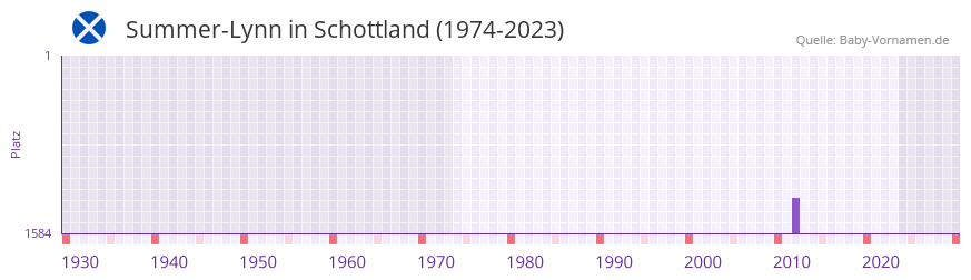 Summer-Lynn in der Vornamen-Hitliste von Schottland (1974-2023)