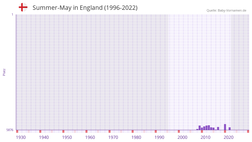 Summer-May in der Vornamen-Hitliste von England (1996-2022)