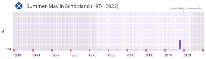 Summer-May in der Vornamen-Hitliste von Schottland (1974-2023)