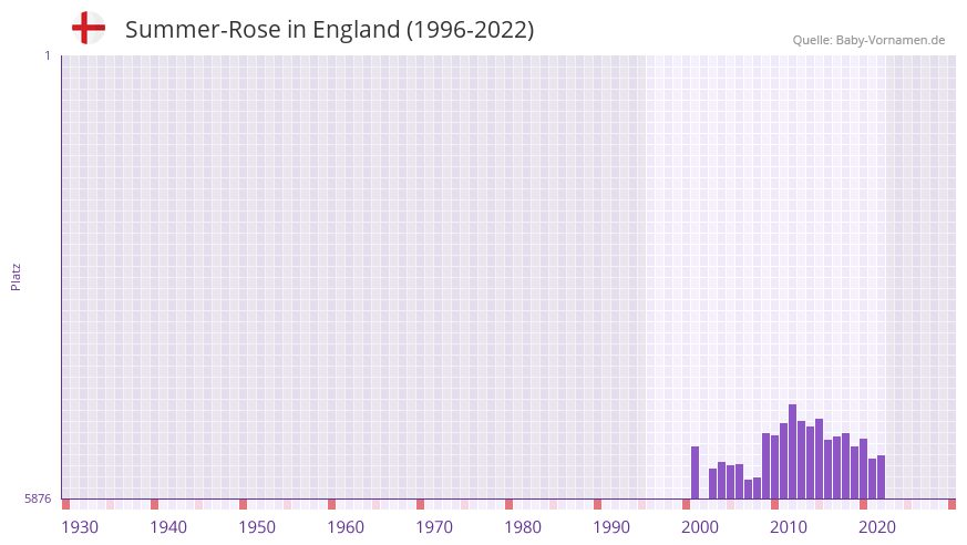 Summer-Rose in der Vornamen-Hitliste von England (1996-2022)