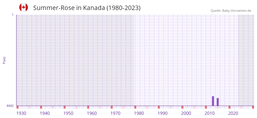 Summer-Rose in der Vornamen-Hitliste von Kanada (1980-2023)