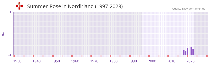 Summer-Rose in der Vornamen-Hitliste von Nordirland (1997-2023)