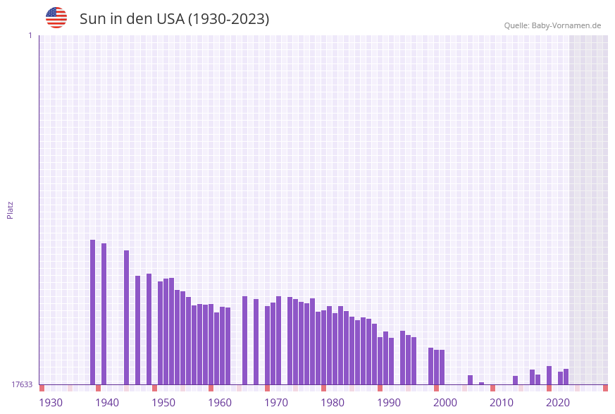Sun in der Vornamen-Hitliste von den USA (1930-2023) Sun in der Vornamen-Hitliste von den USA (1930-2023)