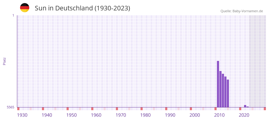 Sun in der Vornamen-Hitliste von Deutschland (1930-2023) Sun in der Vornamen-Hitliste von Deutschland (1930-2023)