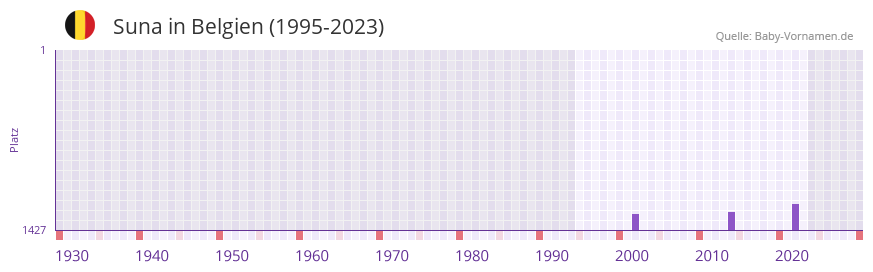 Suna in der Vornamen-Hitliste von Belgien (1995-2023)