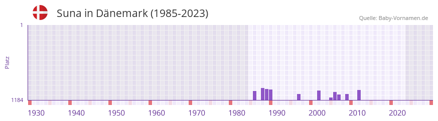 Suna in der Vornamen-Hitliste von Dnemark (1985-2023)