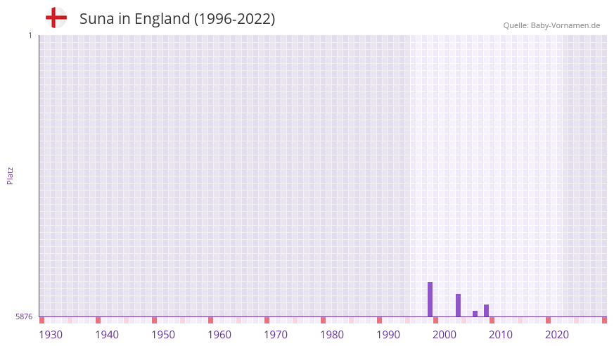 Suna in der Vornamen-Hitliste von England (1996-2022)