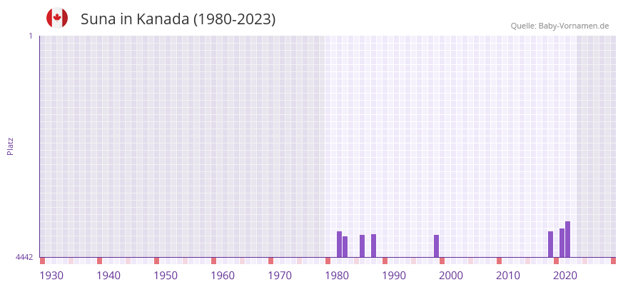 Suna in der Vornamen-Hitliste von Kanada (1980-2023)