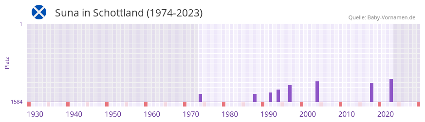 Suna in der Vornamen-Hitliste von Schottland (1974-2023)