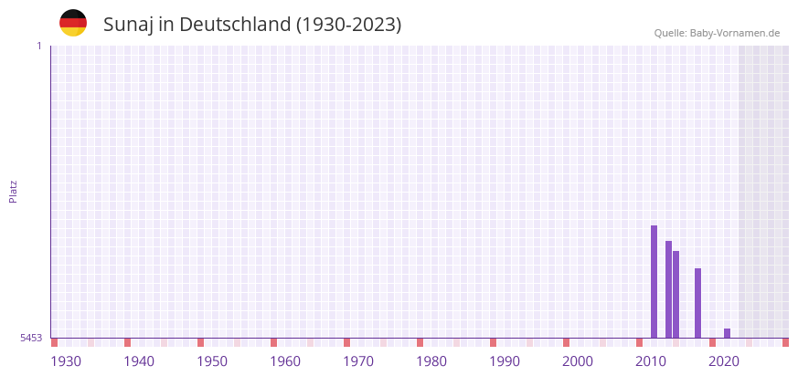 Sunaj in der Vornamen-Hitliste von Deutschland (1930-2023)