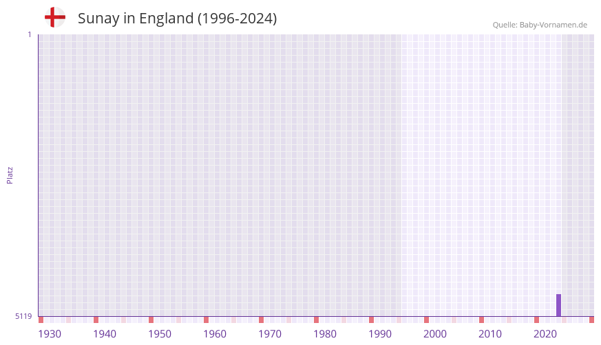 Sunay in der Vornamen-Hitliste von England (1996-2024)