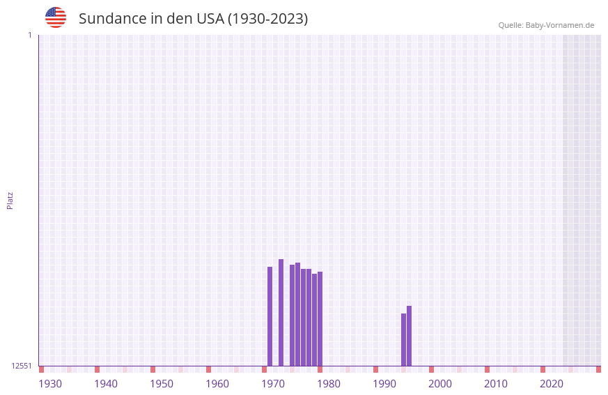 Sundance in der Vornamen-Hitliste von den USA (1930-2023) Sundance in der Vornamen-Hitliste von den USA (1930-2023)