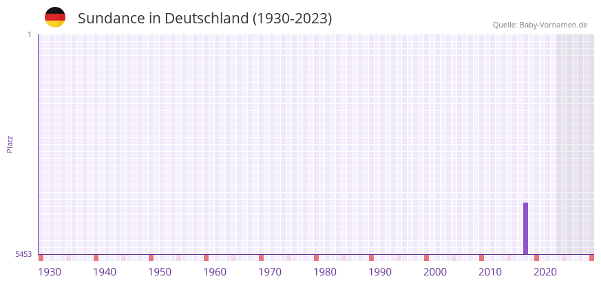 Sundance in der Vornamen-Hitliste von Deutschland (1930-2023) Sundance in der Vornamen-Hitliste von Deutschland (1930-2023)