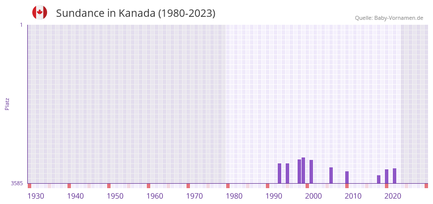 Sundance in der Vornamen-Hitliste von Kanada (1980-2023) Sundance in der Vornamen-Hitliste von Kanada (1980-2023)