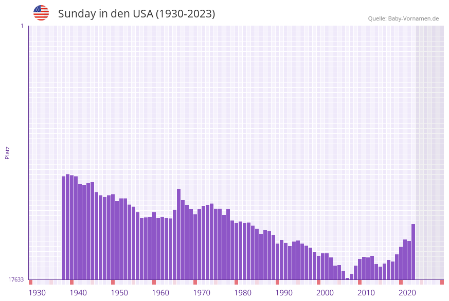 Sunday in der Vornamen-Hitliste von den USA (1930-2023)