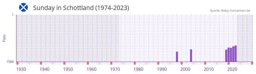 Sunday in der Vornamen-Hitliste von Schottland (1974-2023)
