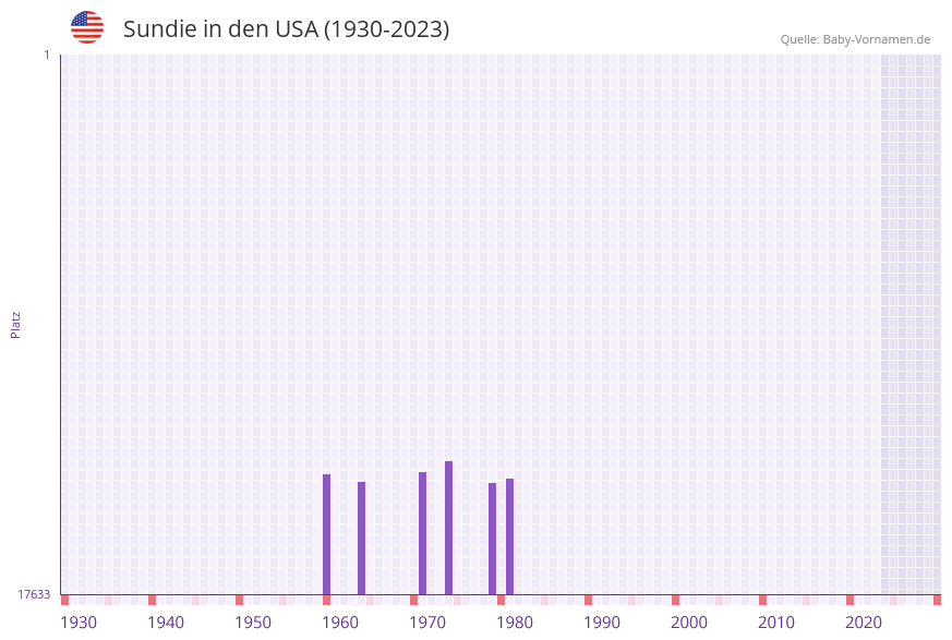 Sundie in der Vornamen-Hitliste von den USA (1930-2023)