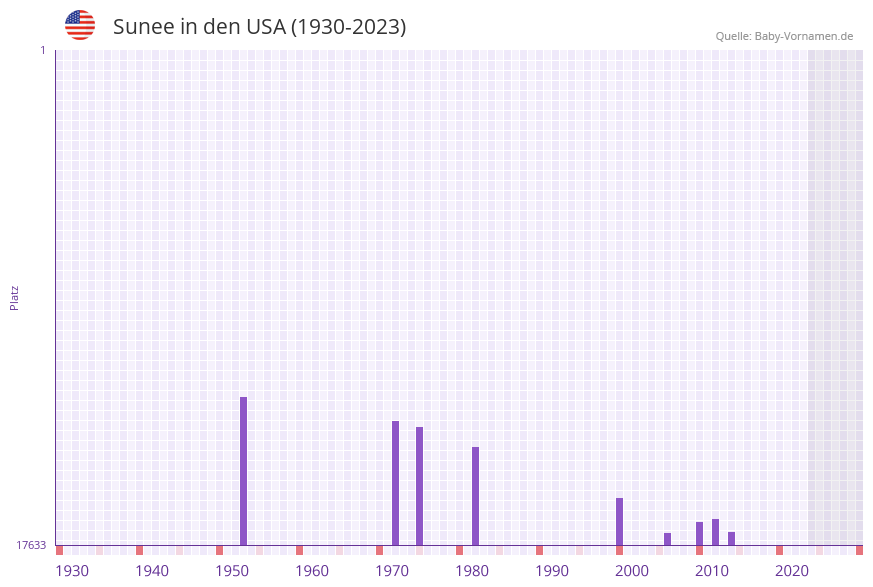 Sunee in der Vornamen-Hitliste von den USA (1930-2023)