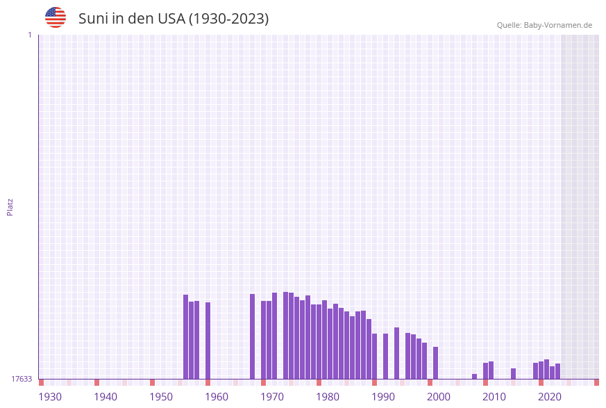 Suni in der Vornamen-Hitliste von den USA (1930-2023)