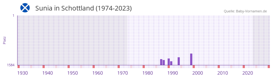 Sunia in der Vornamen-Hitliste von Schottland (1974-2023)
